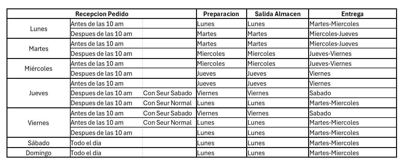 Tabla de preparación y envío de pedidos